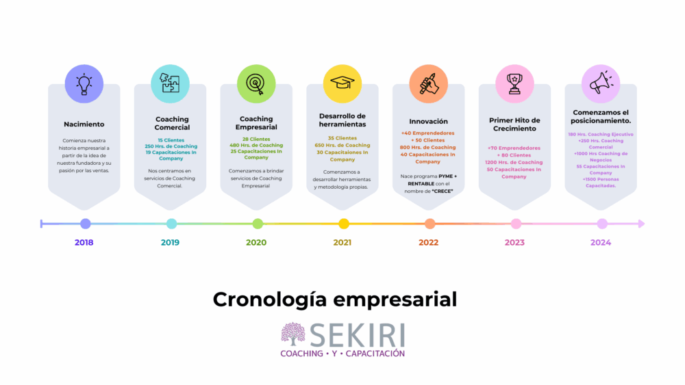 Cronología de la empresa SEKIRI Coaching